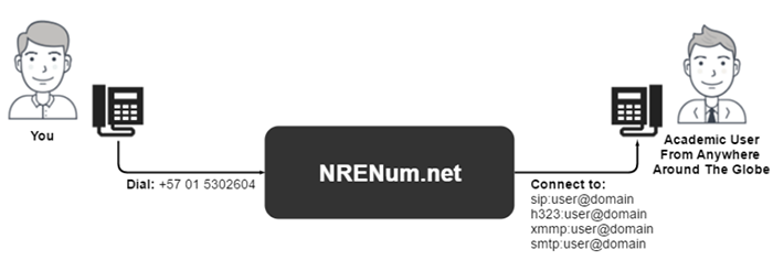 NRENum: how it works?